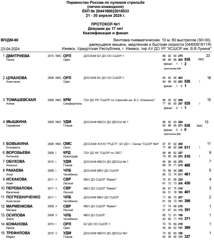 Стрельба пулевая - Ижевск пневматика до 17 лет - протокол1