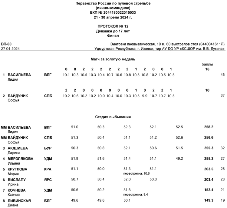 Стрельба пулевая - Ижевск пневматика до 17 лет - протокол10