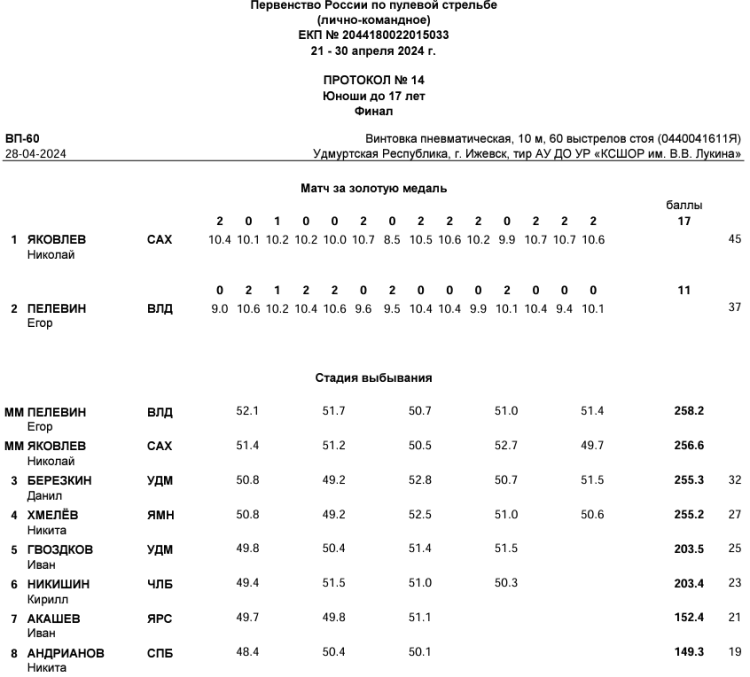 Стрельба пулевая - Ижевск пневматика до 17 лет - протокол11