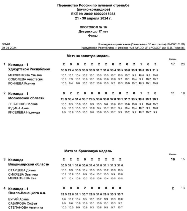 Стрельба пулевая - Ижевск пневматика до 17 лет - протокол12