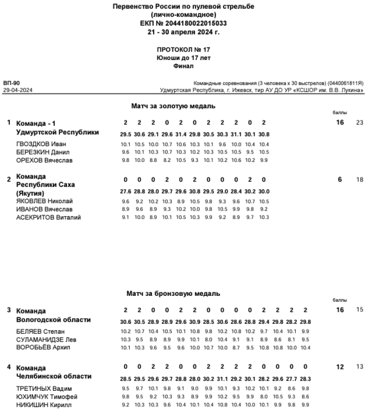 Стрельба пулевая - Ижевск пневматика до 17 лет - протокол13
