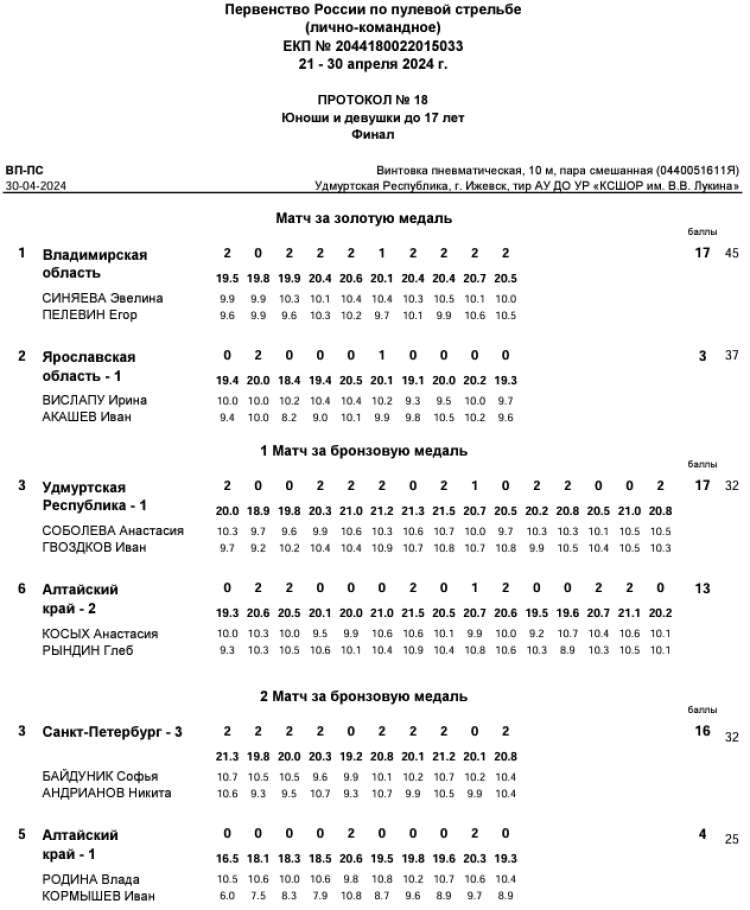 Стрельба пулевая - Ижевск пневматика до 17 лет - протокол14