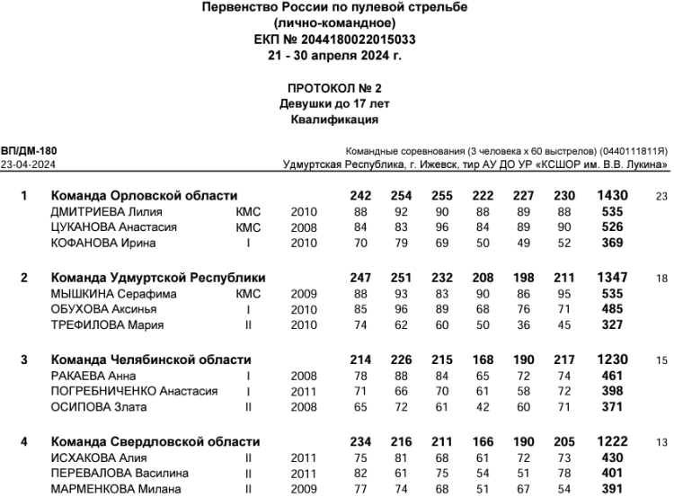 Стрельба пулевая - Ижевск пневматика до 17 лет - протокол2