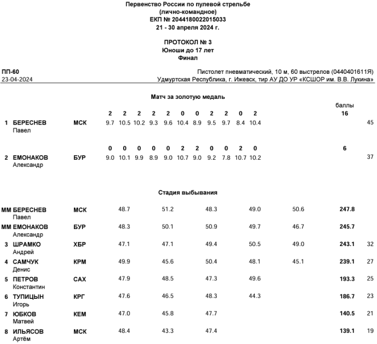 Стрельба пулевая - Ижевск пневматика до 17 лет - протокол3