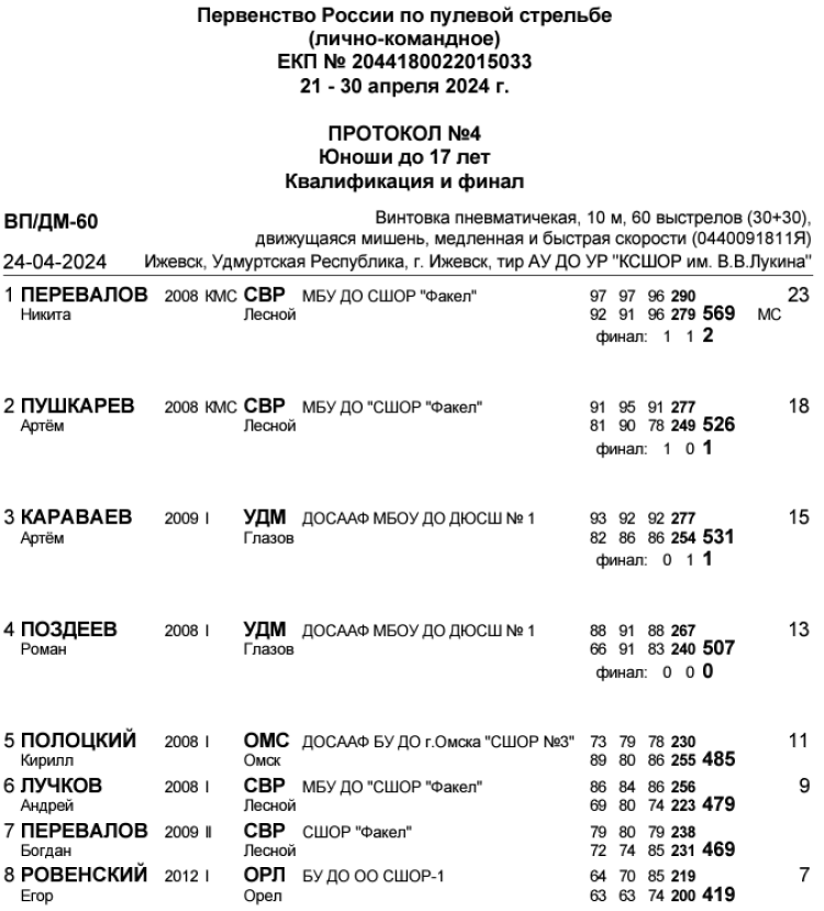 Стрельба пулевая - Ижевск пневматика до 17 лет - протокол4