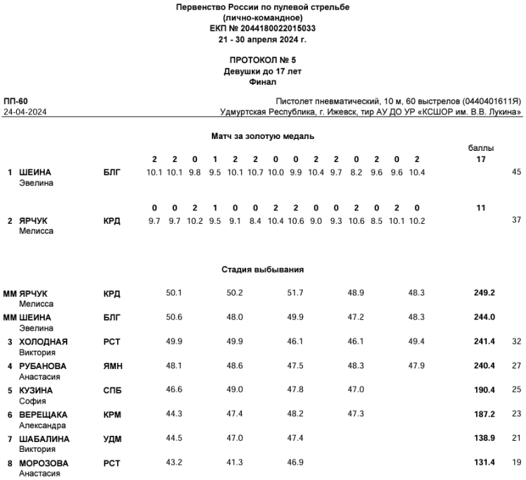 Стрельба пулевая - Ижевск пневматика до 17 лет - протокол5