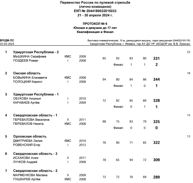 Стрельба пулевая - Ижевск пневматика до 17 лет - протокол6