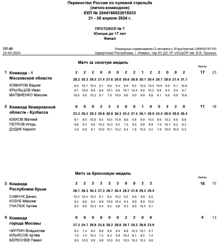 Стрельба пулевая - Ижевск пневматика до 17 лет - протокол7