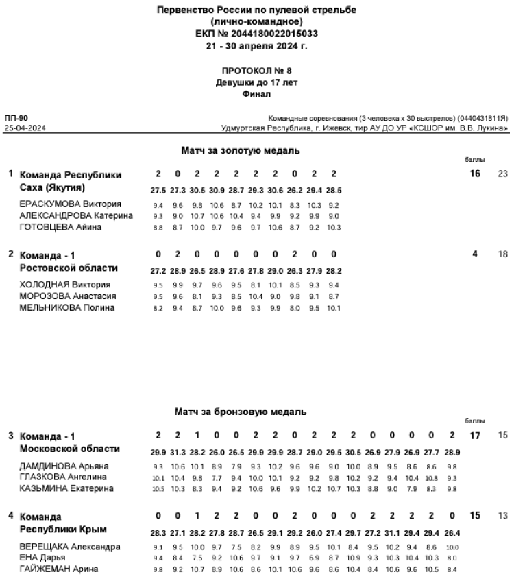 Стрельба пулевая - Ижевск пневматика до 17 лет - протокол8