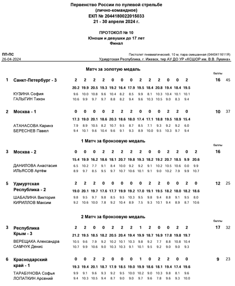 Стрельба пулевая - Ижевск пневматика до 17 лет - протокол9