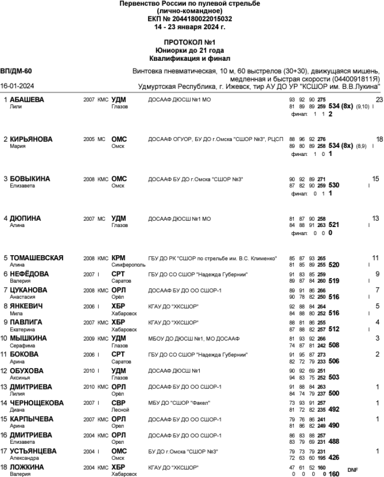 Стрельба пулевая - Ижевск пневматика до 21 года - протокол1