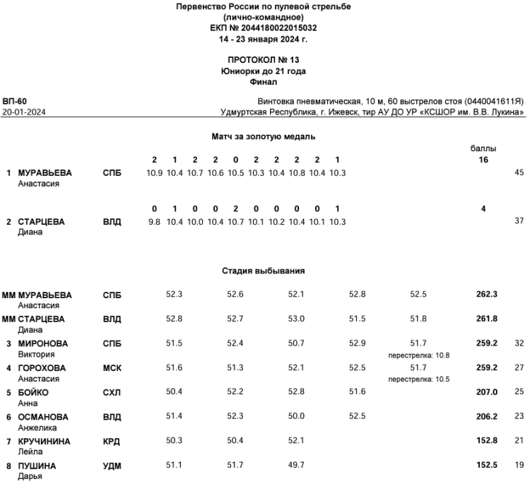 Стрельба пулевая - Ижевск пневматика до 21 года - протокол10