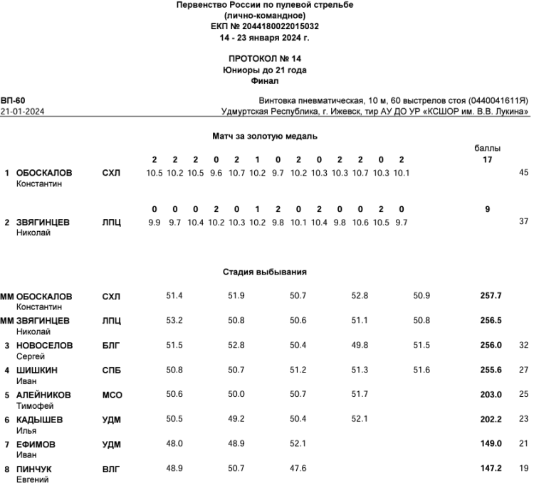 Стрельба пулевая - Ижевск пневматика до 21 года - протокол11