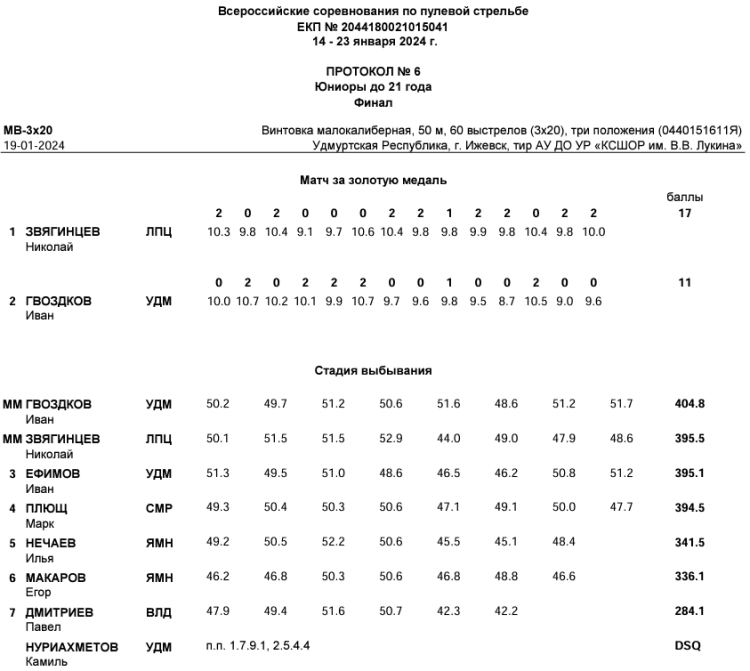 Стрельба пулевая - Ижевск пневматика до 21 года - протокол12