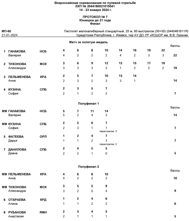 Стрельба пулевая - Ижевск пневматика до 21 года - протокол13