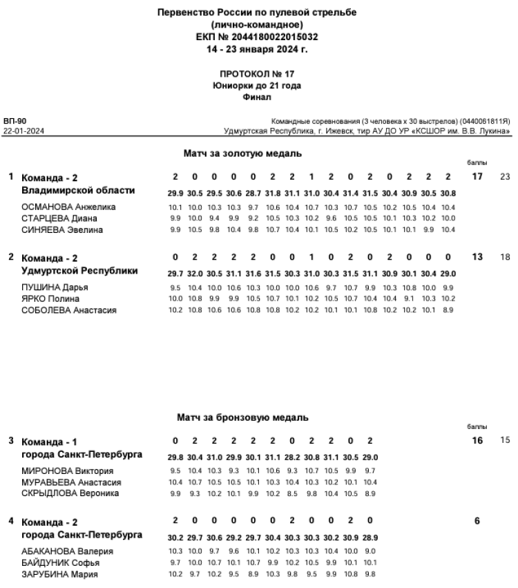 Стрельба пулевая - Ижевск пневматика до 21 года - протокол14