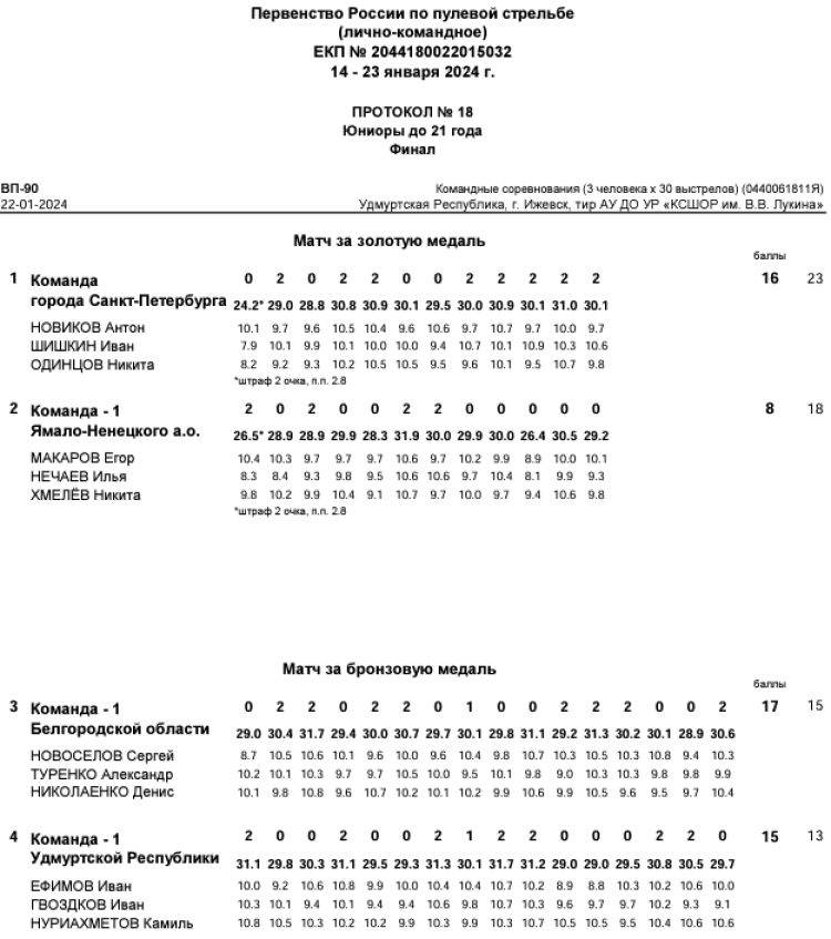 Стрельба пулевая - Ижевск пневматика до 21 года - протокол15