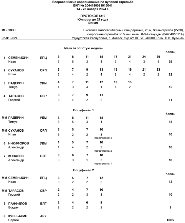 Стрельба пулевая - Ижевск пневматика до 21 года - протокол17