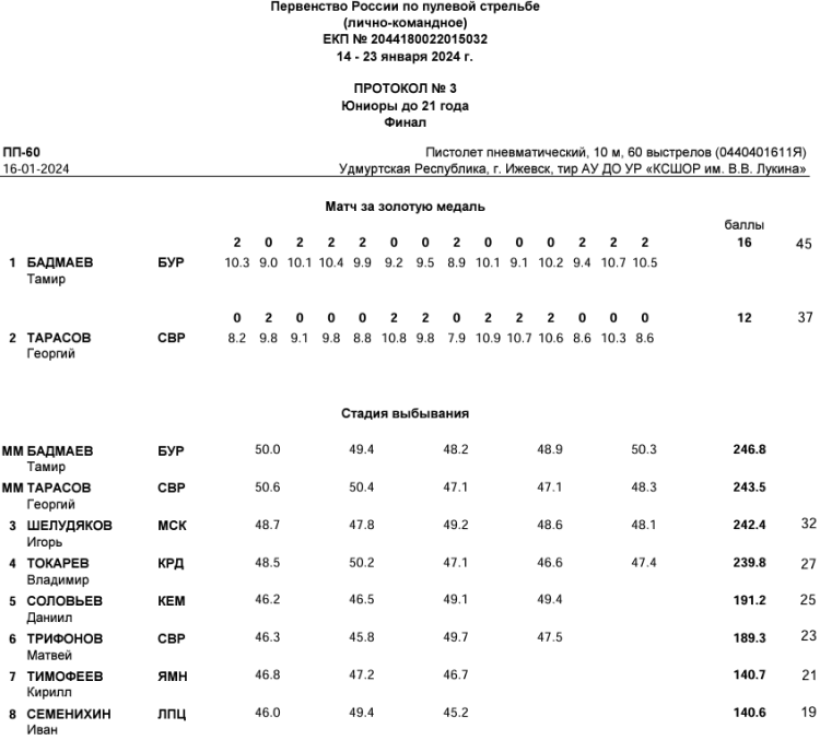 Стрельба пулевая - Ижевск пневматика до 21 года - протокол2