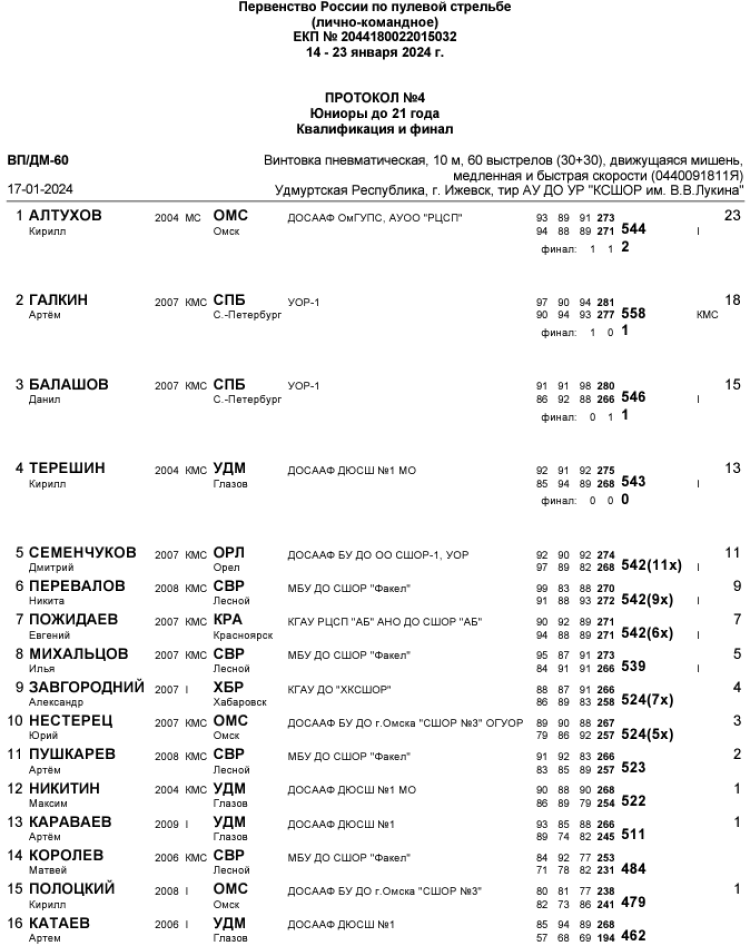 Стрельба пулевая - Ижевск пневматика до 21 года - протокол3