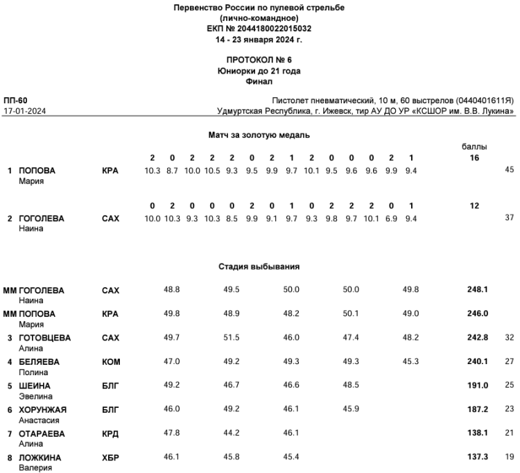 Стрельба пулевая - Ижевск пневматика до 21 года - протокол4