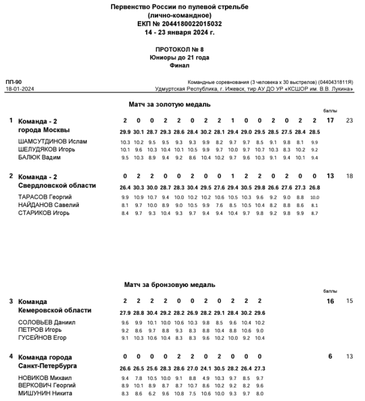 Стрельба пулевая - Ижевск пневматика до 21 года - протокол6