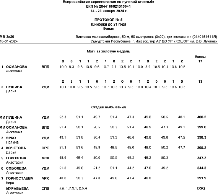 Стрельба пулевая - Ижевск пневматика до 21 года - протокол8