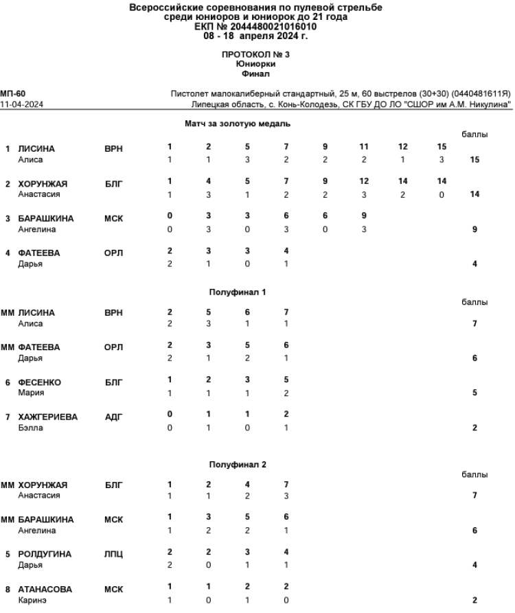 Стрельба пулевая - Конь-Колодезь до 21 года - протокол2