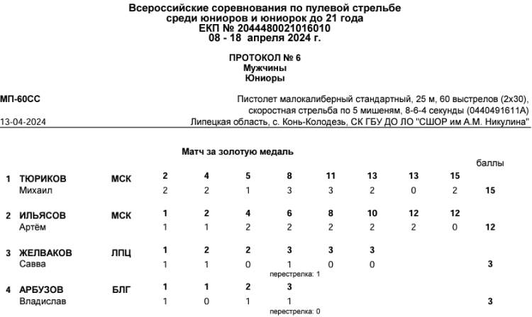 Стрельба пулевая - Конь-Колодезь до 21 года - протокол4