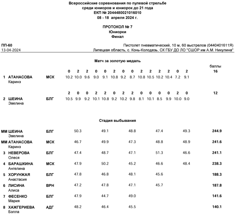 Стрельба пулевая - Конь-Колодезь до 21 года - протокол5