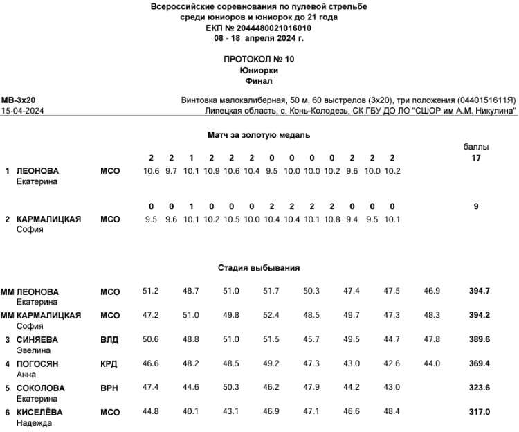 Стрельба пулевая - Конь-Колодезь до 21 года - протокол7