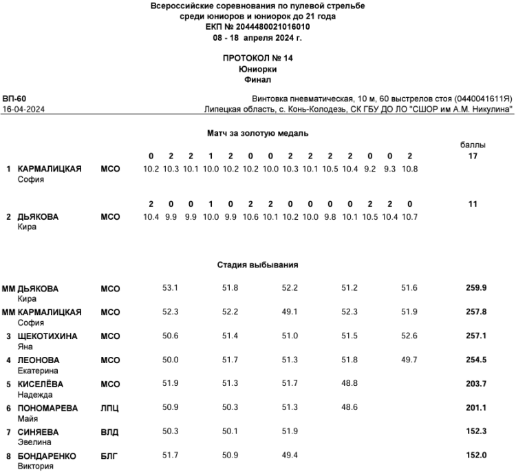 Стрельба пулевая - Конь-Колодезь до 21 года - протокол9
