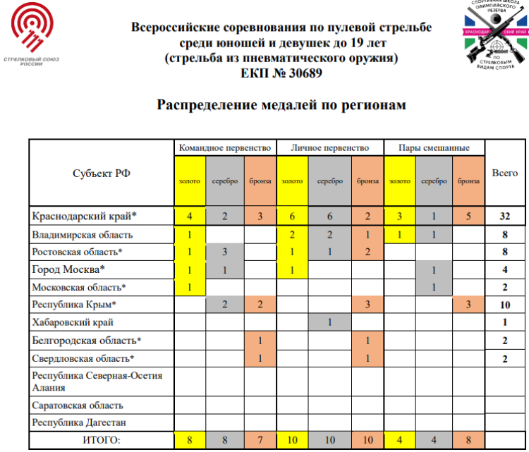 Стрельба пулевая - Краснодар юноши и девушки до 19 лет - распределение медалей