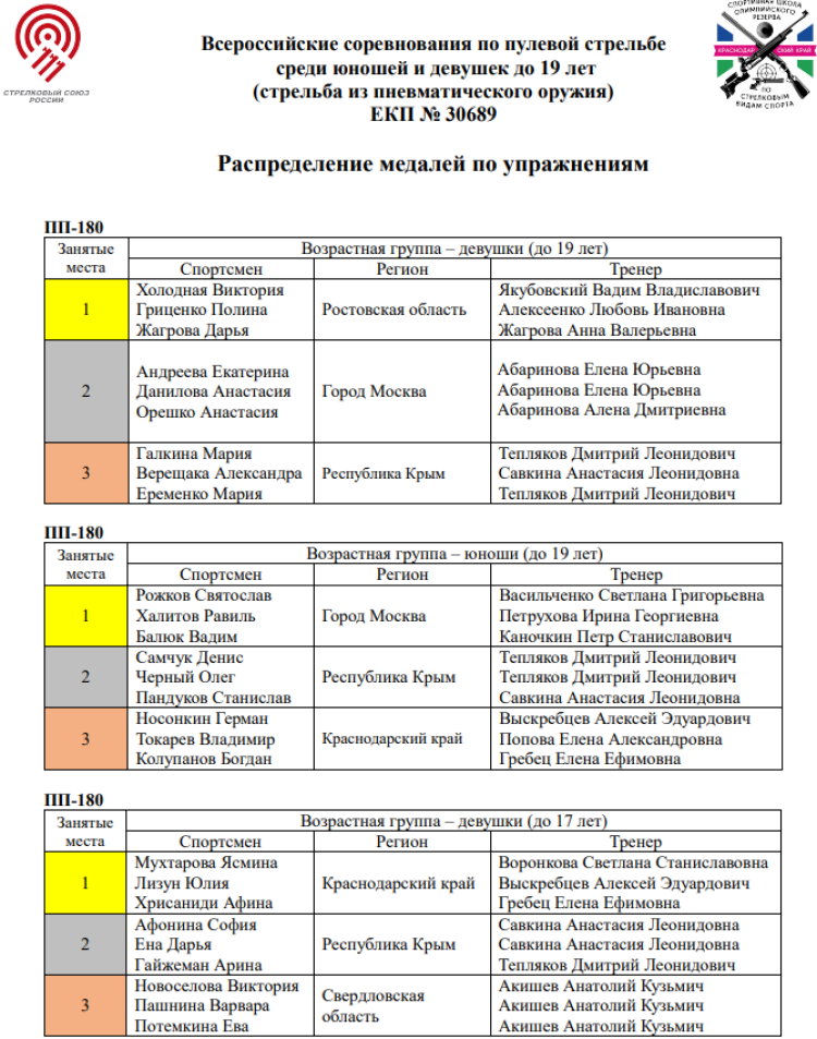Стрельба пулевая - Краснодар юноши и девушки до 19 лет - результаты1