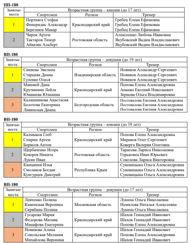 Стрельба пулевая - Краснодар юноши и девушки до 19 лет - фото2