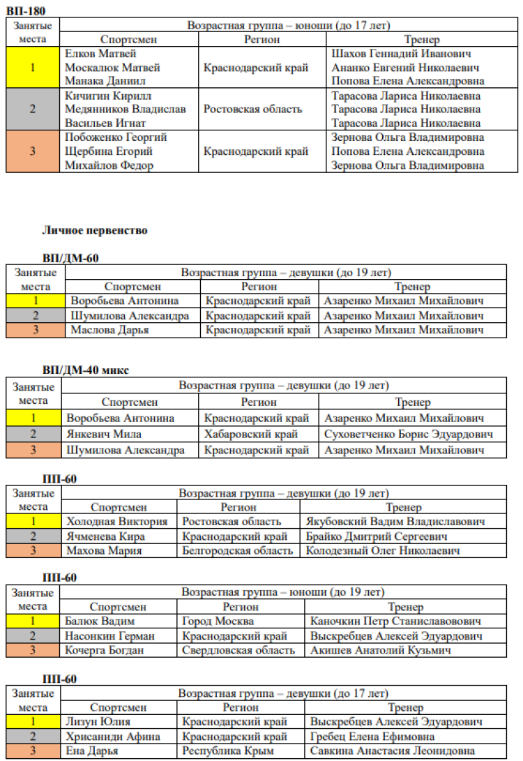 Стрельба пулевая - Краснодар юноши и девушки до 19 лет - фото3