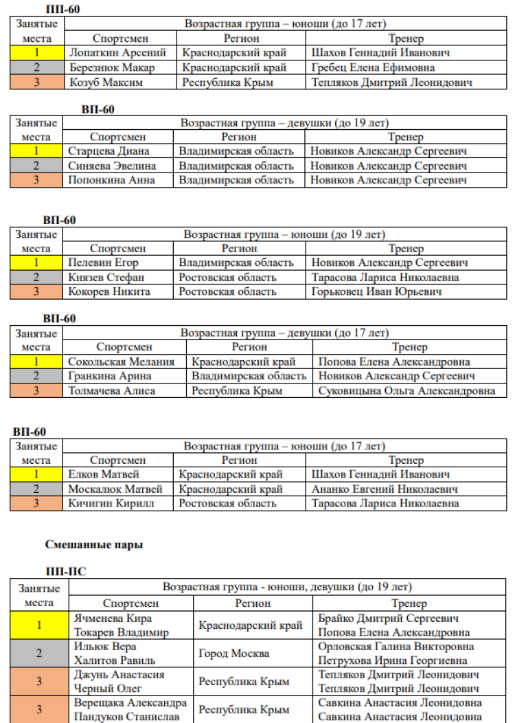 Стрельба пулевая - Краснодар юноши и девушки до 19 лет - фото4