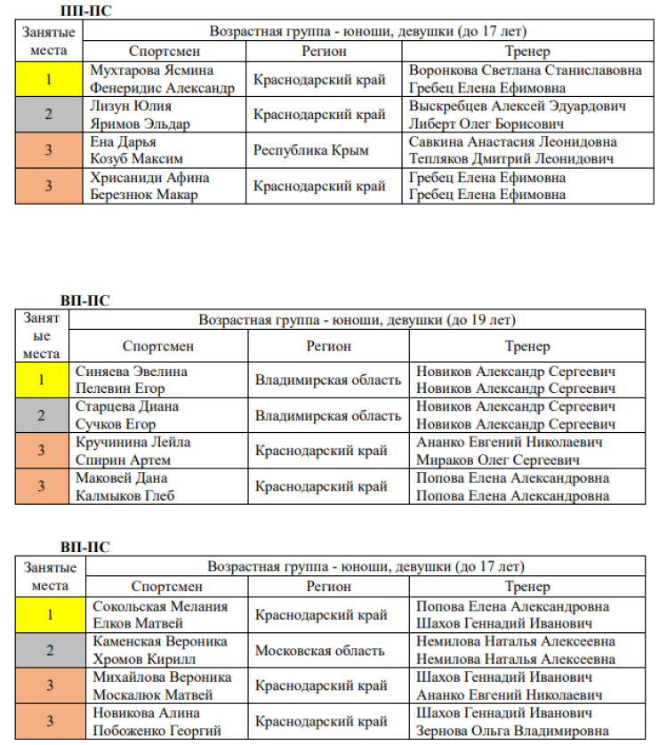 Стрельба пулевая - Краснодар юноши и девушки до 19 лет - фото5