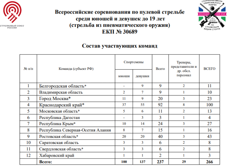 Стрельба пулевая - Краснодар юноши и девушки до 19 лет - список участников