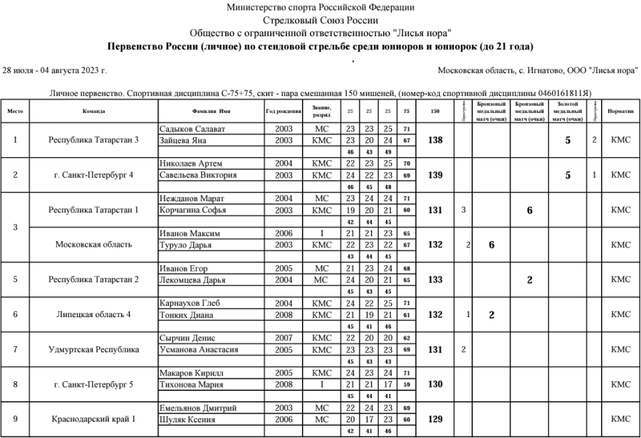Стрельба стендовая - Игнатово U21 - скит микст1