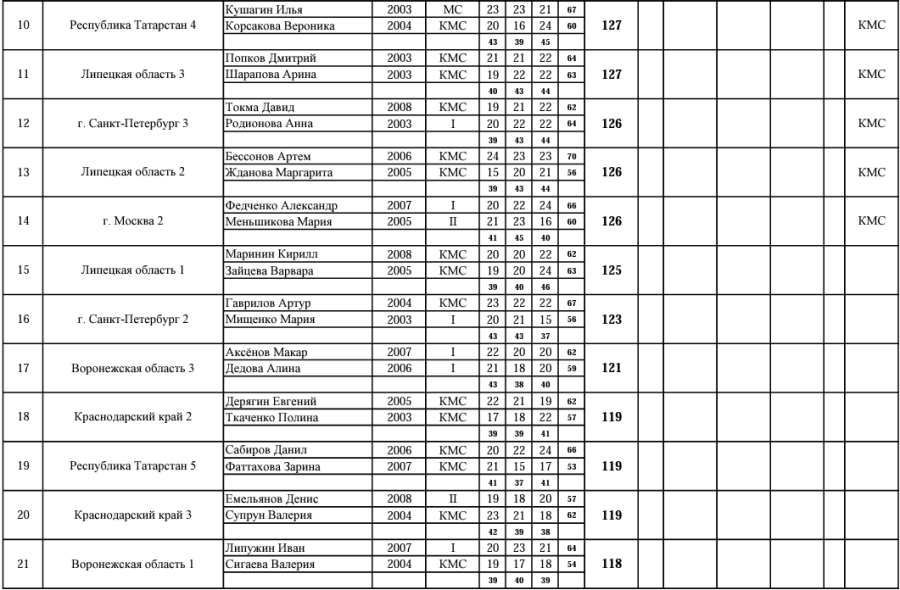 Стрельба стендовая - Игнатово U21 - скит микст2