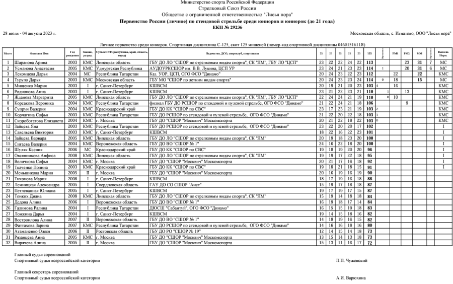 Стрельба стендовая - Игнатово U21 - скит юниорки