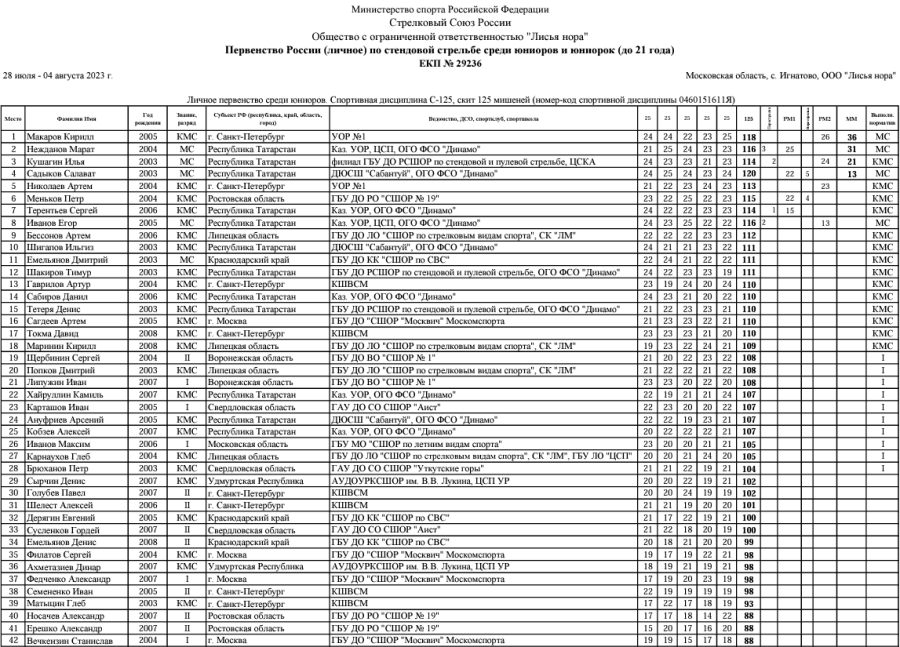 Стрельба стендовая - Игнатово U21 - скит юниоры1