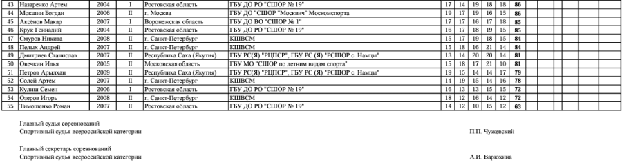 Стрельба стендовая - Игнатово U21 - скит юниоры2