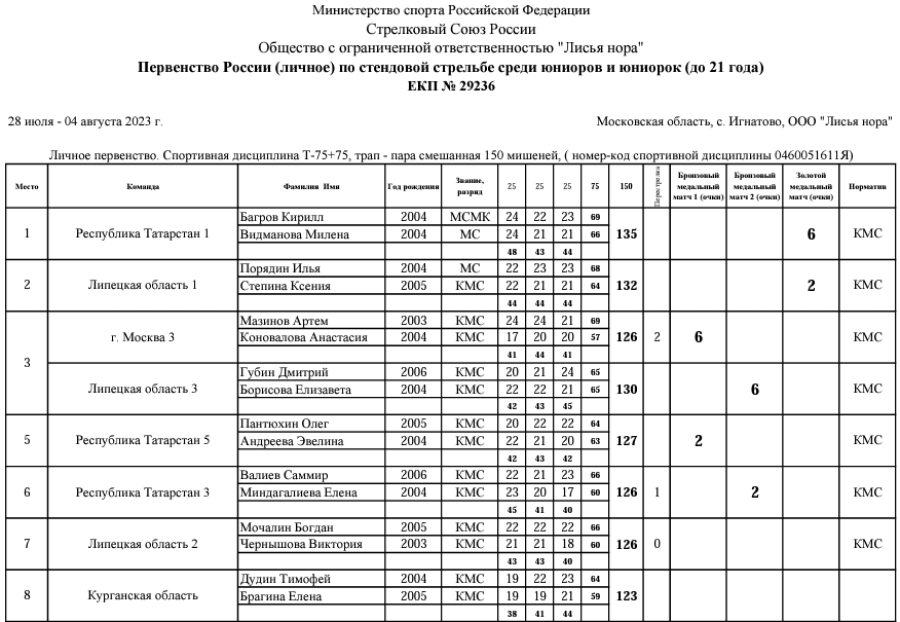 Стрельба стендовая - Игнатово U21 - трап микст1
