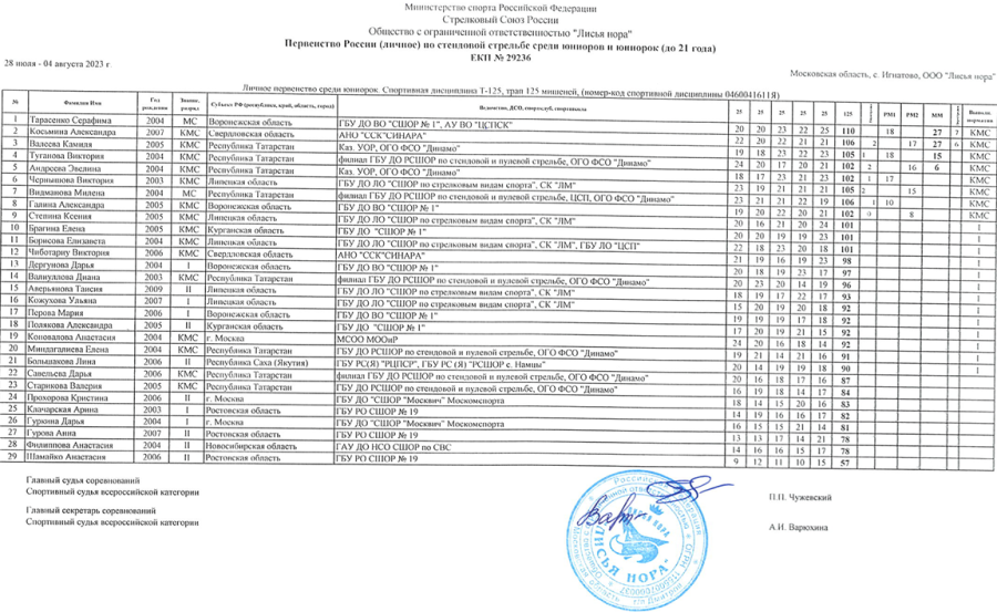 Стрельба стендовая - Игнатово U21 - трап юниорки