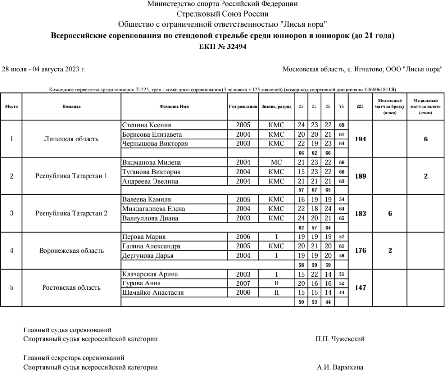 Стрельба стендовая - Игнатово U21 - трап юниорки команды