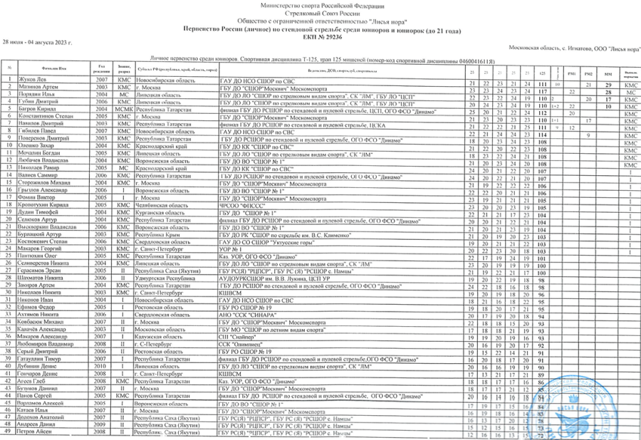 Стрельба стендовая - Игнатово U21 - трап юниоры1