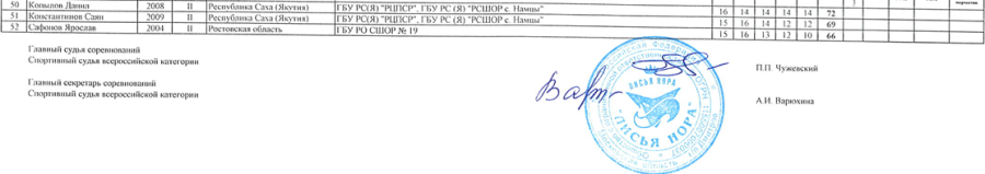 Стрельба стендовая - Игнатово U21 - трап юниоры2