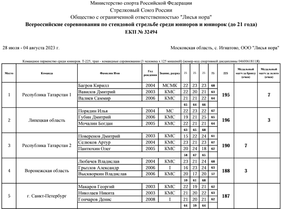 Стрельба стендовая - Игнатово U21 - трап юниоры команды1